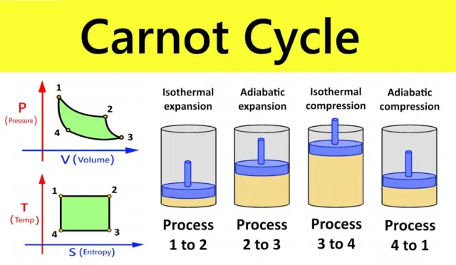 Carnot Çevrimi Nedir