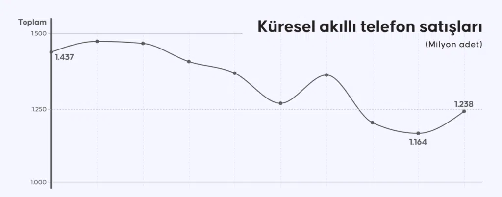 2024'te Dünya Genelinde 1.24 Milyar Akıllı Telefon Satıldı 1 | İnceleriz Bilinçli Tüketici Rehberi: Tarafsız Ürün, Yapay Zeka ve Teknoloji İncelemeleri image 5