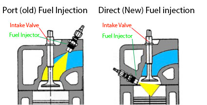 İçten Yanmalı Motorlar Nasıl Çalışır? 2 | İnceleriz Bilinçli Tüketici Rehberi: Tarafsız Ürün, Yapay Zeka ve Teknoloji İncelemeleri fuelinjectio1
